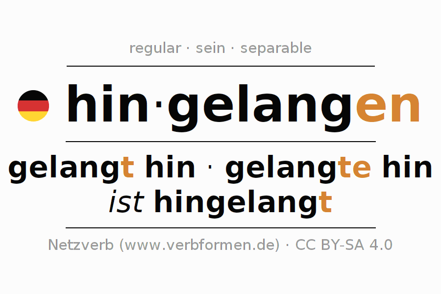 Conjugation German "hingelangen" All forms of verb, examples, rules