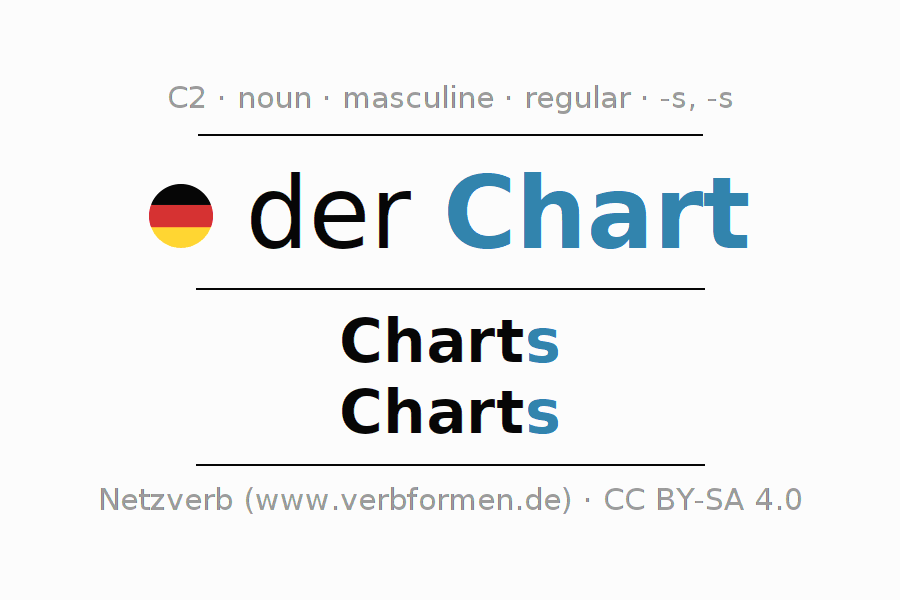 Declension German "Chart" All cases of the noun, plural, article
