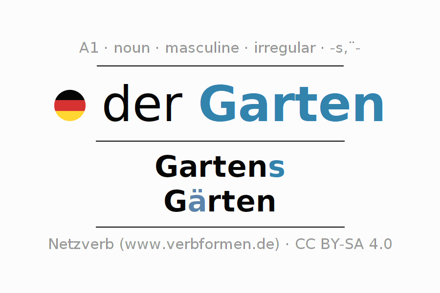 Declension German "Garten" All cases of the noun, plural, article