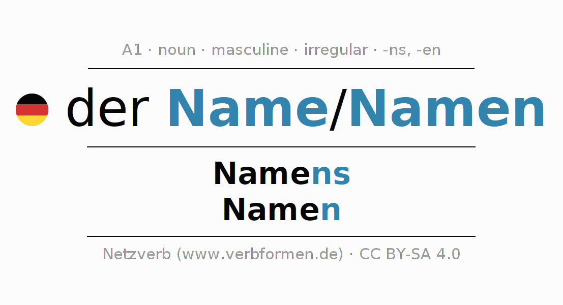 Declension German "Name" All cases of the noun, plural, article