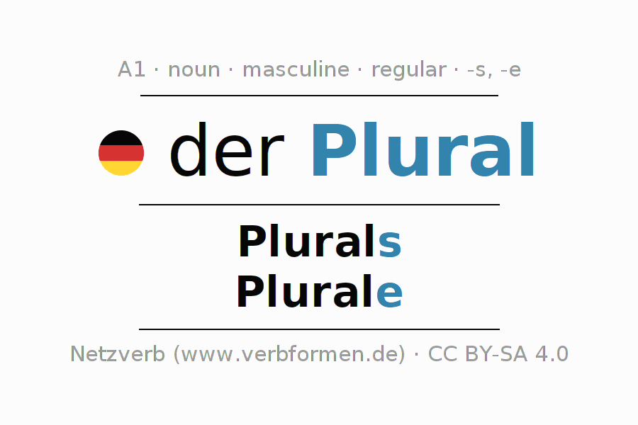 Declension German "Plural" All cases of the noun, plural, article