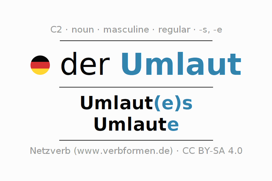 Declension German "Umlaut" All cases of the noun, plural, article