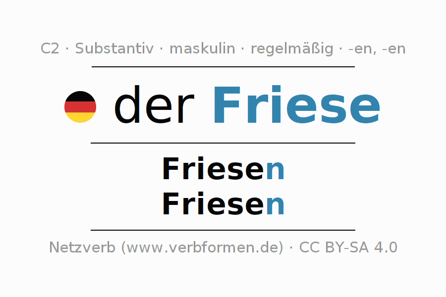 Deklination "Friese" Alle Fälle des Substantivs, Plural und Artikel