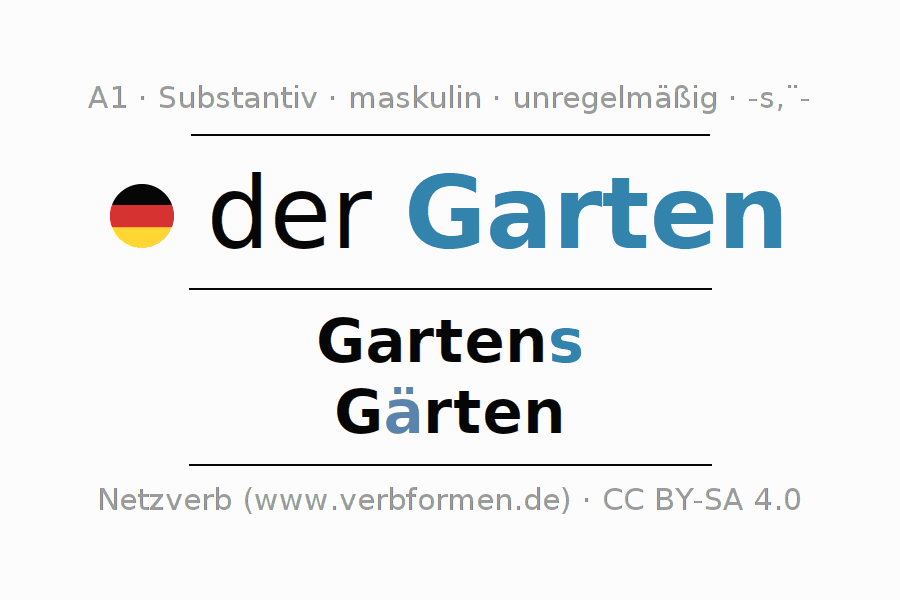 Deklination "Garten" Alle Fälle des Substantivs, Plural und Artikel