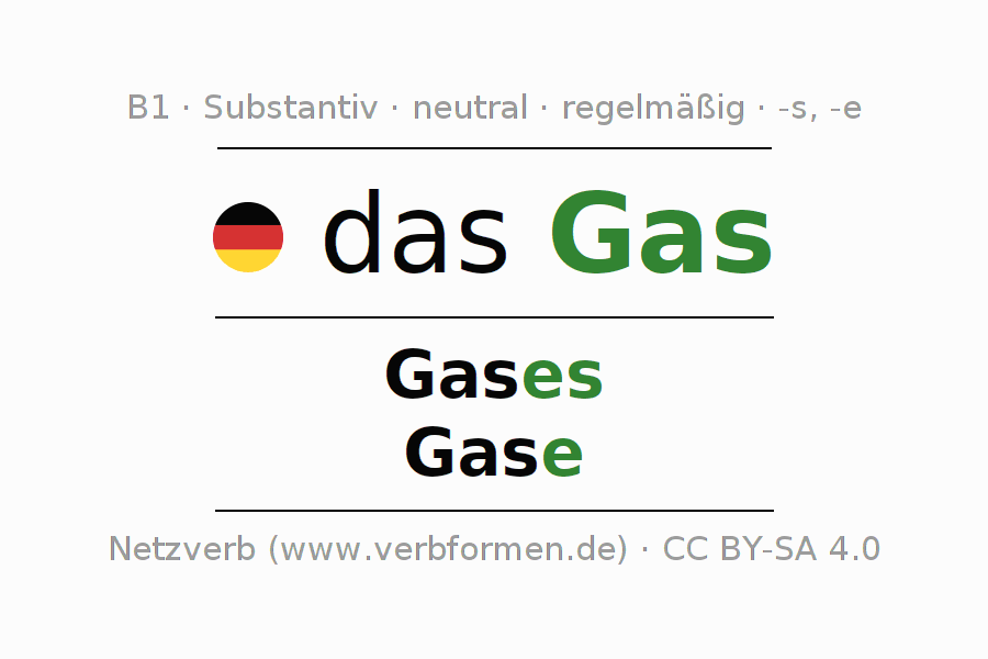 Deklination "Gas" Alle Fälle des Substantivs, Plural und Artikel