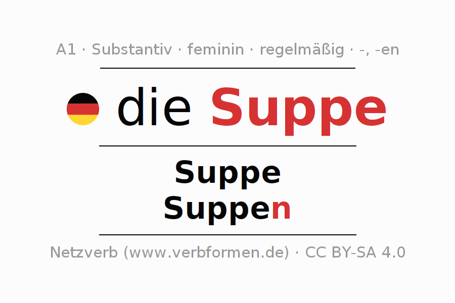 Deklination "Suppe" Alle Fälle des Substantivs, Plural und Artikel