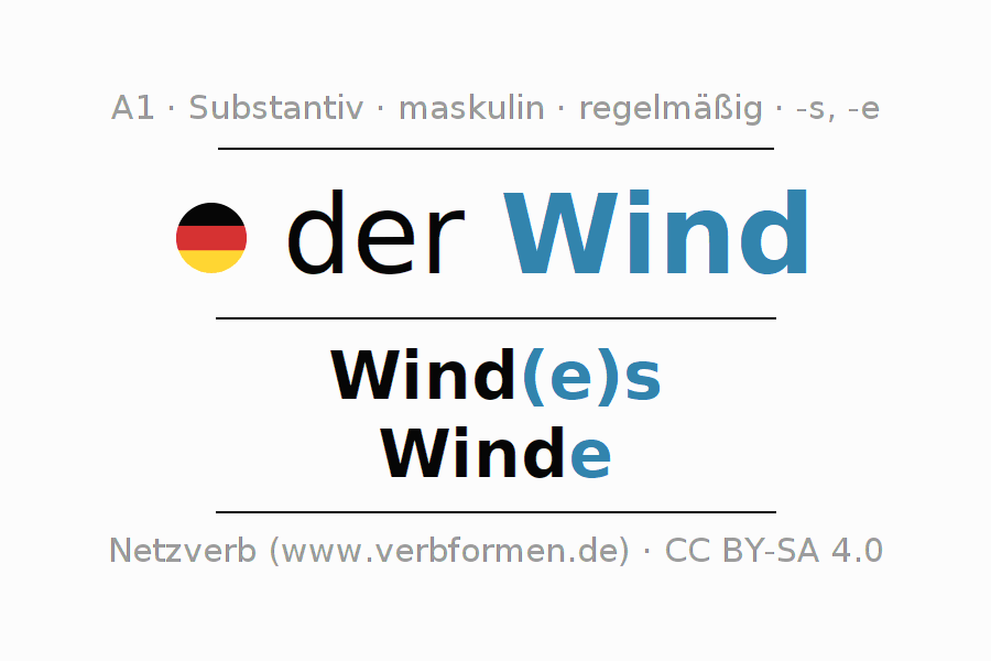 Deklination "Wind" Alle Fälle des Substantivs, Plural und Artikel