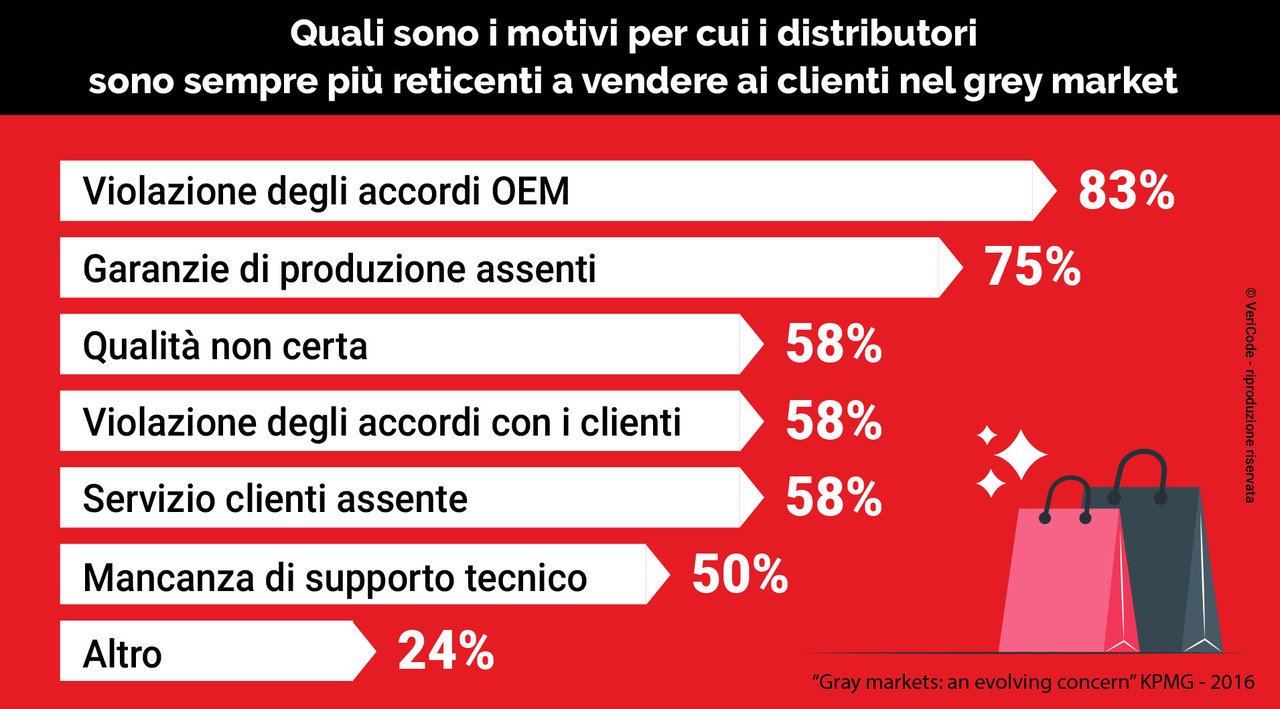 Gray market what it is, how it works and how to counteract it VeriCode