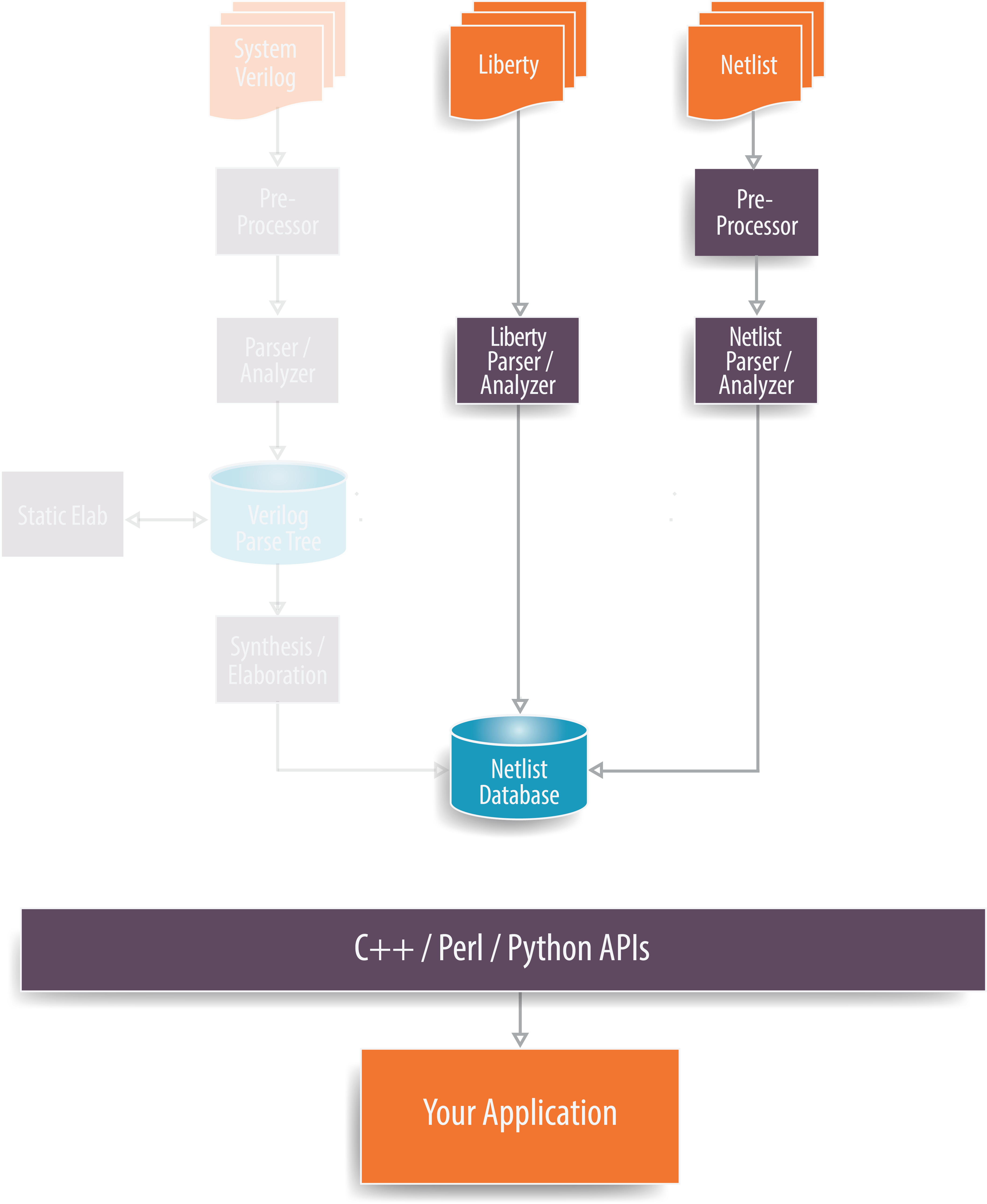Verilog Netlist Only Verific Design Automation