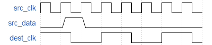 Fast source pulse missed by slow clock in clock domain crossing (CDC)