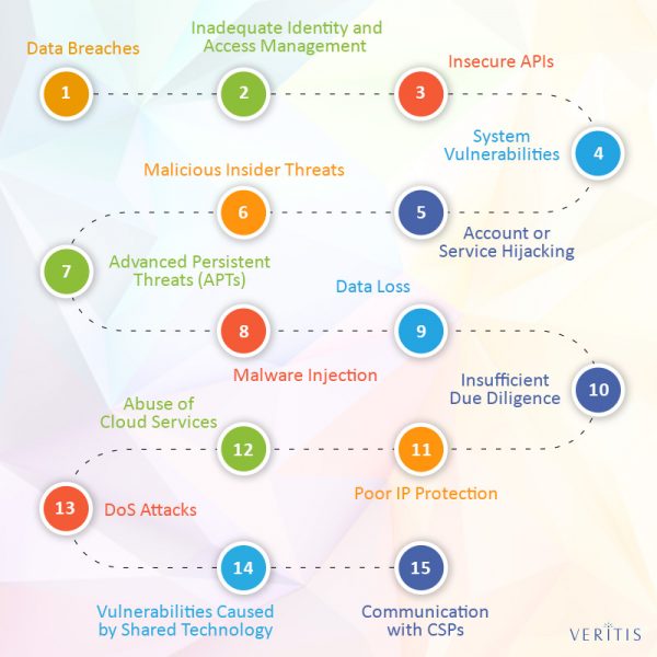 Top 15 Cloud Security Threats, Risks, Concerns and Solutions