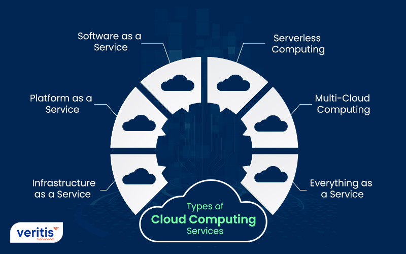 What is Cloud Computing? Types, Benefits, Services, and Security