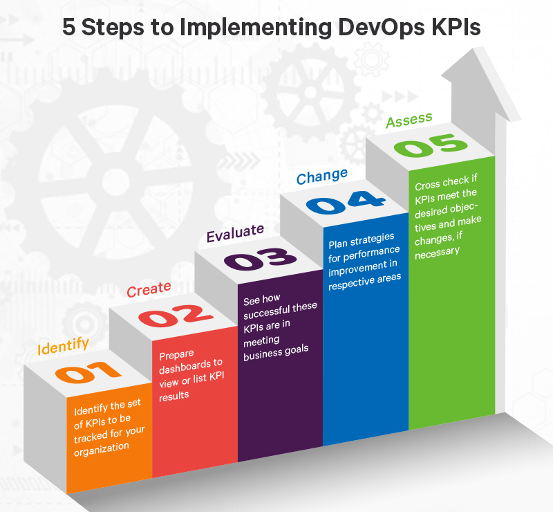 Measuring DevOps Key ‘Metrics’ and ‘KPIs’ That Drive Success!