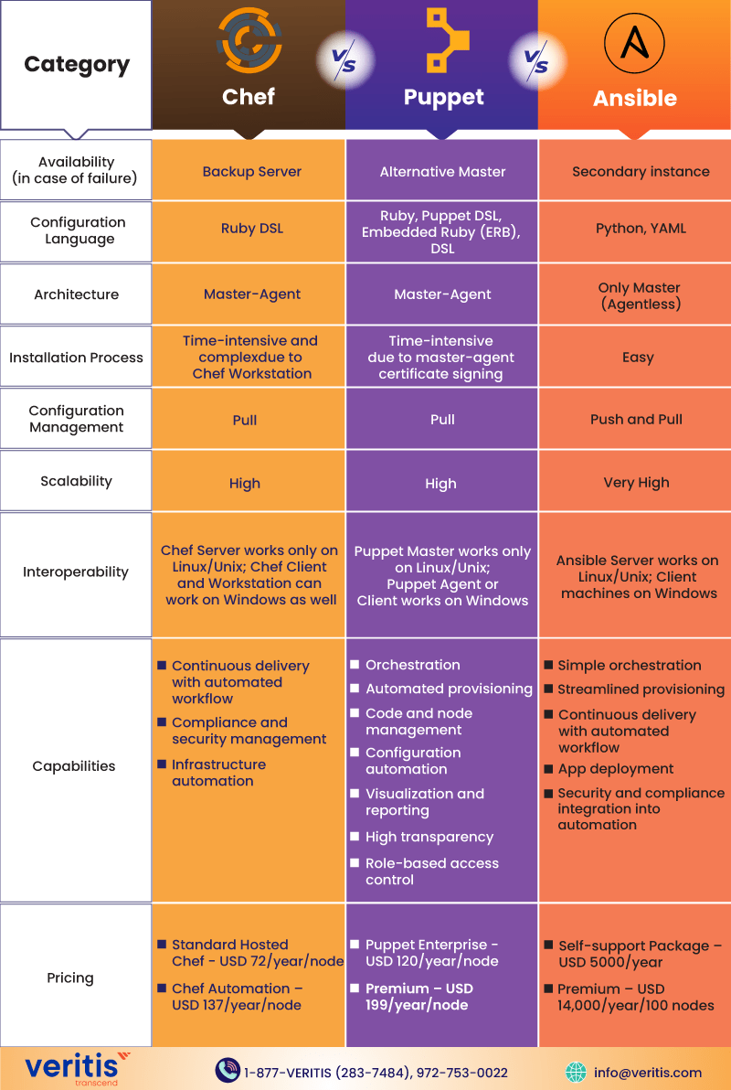 Chef Vs Puppet Vs Ansible Comparison of DevOps Management Tools