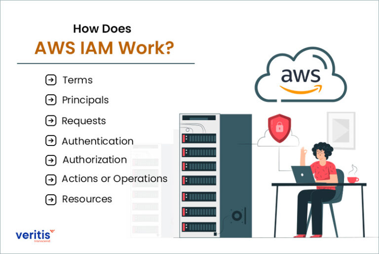 What is AWS IAM? AWS Identity and Access Management