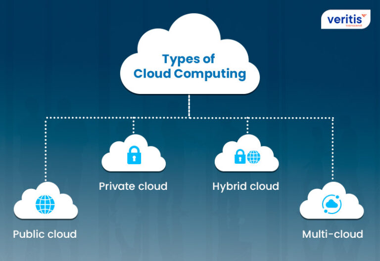 Cloud Computing Types of Cloud Computing Services