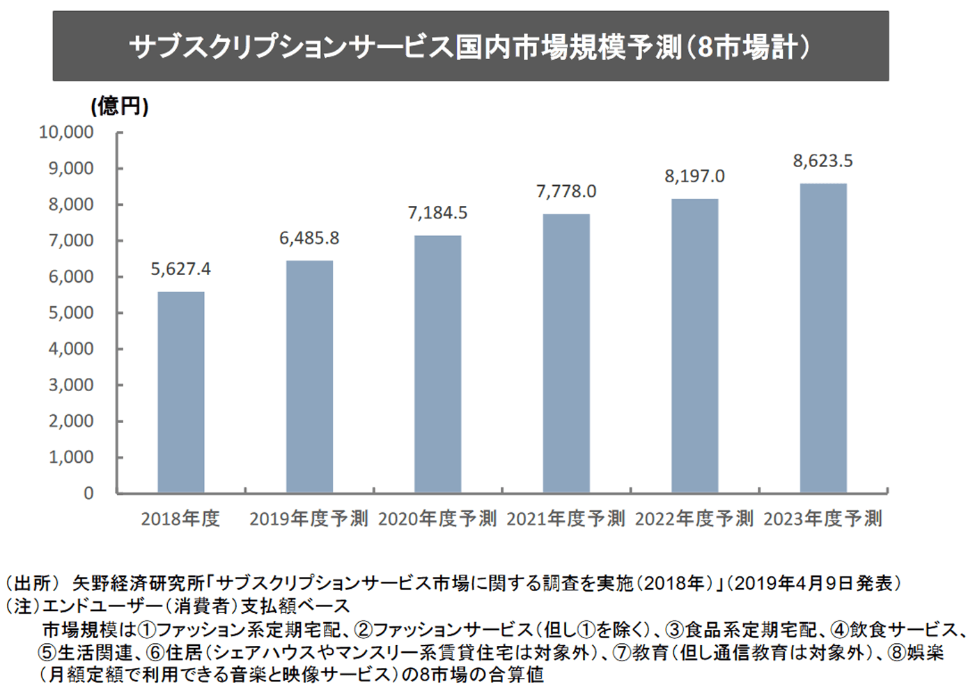 サブスクリプションサービスの市場規模は？動向や利用状況を解説｜クレジットカード決済代行の株式会社DGフィナンシャルテクノロジー（DGFT,旧