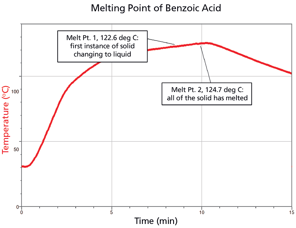Using the WideRange Temperature Probe with MELTEMP Vernier