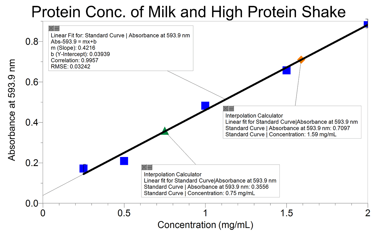 Use the SpectroVis Plus to Study Proteins