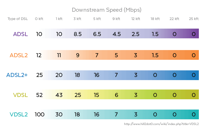 A Quick Guide to 6 xDSL Technologies in Use Today Versa Technology