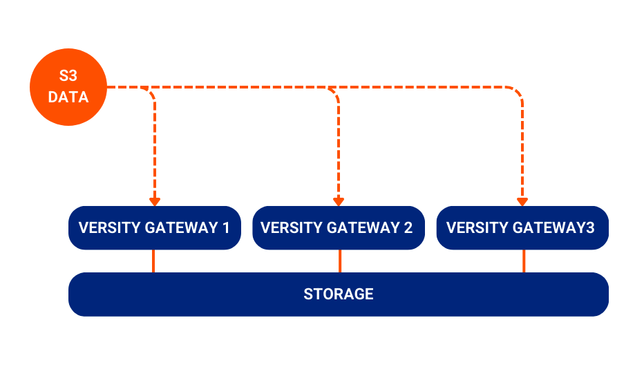 Versity Gateway A HighPerformance S3 to File Translation Tool. Versity