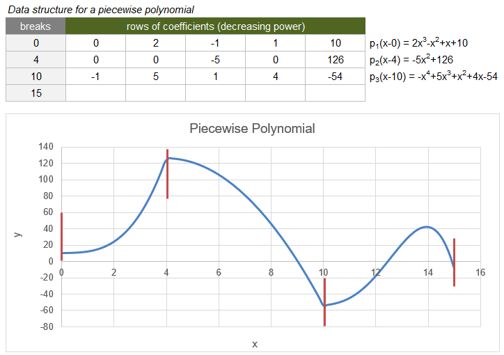 PPVAL Piecewise Polynomial Function for Excel