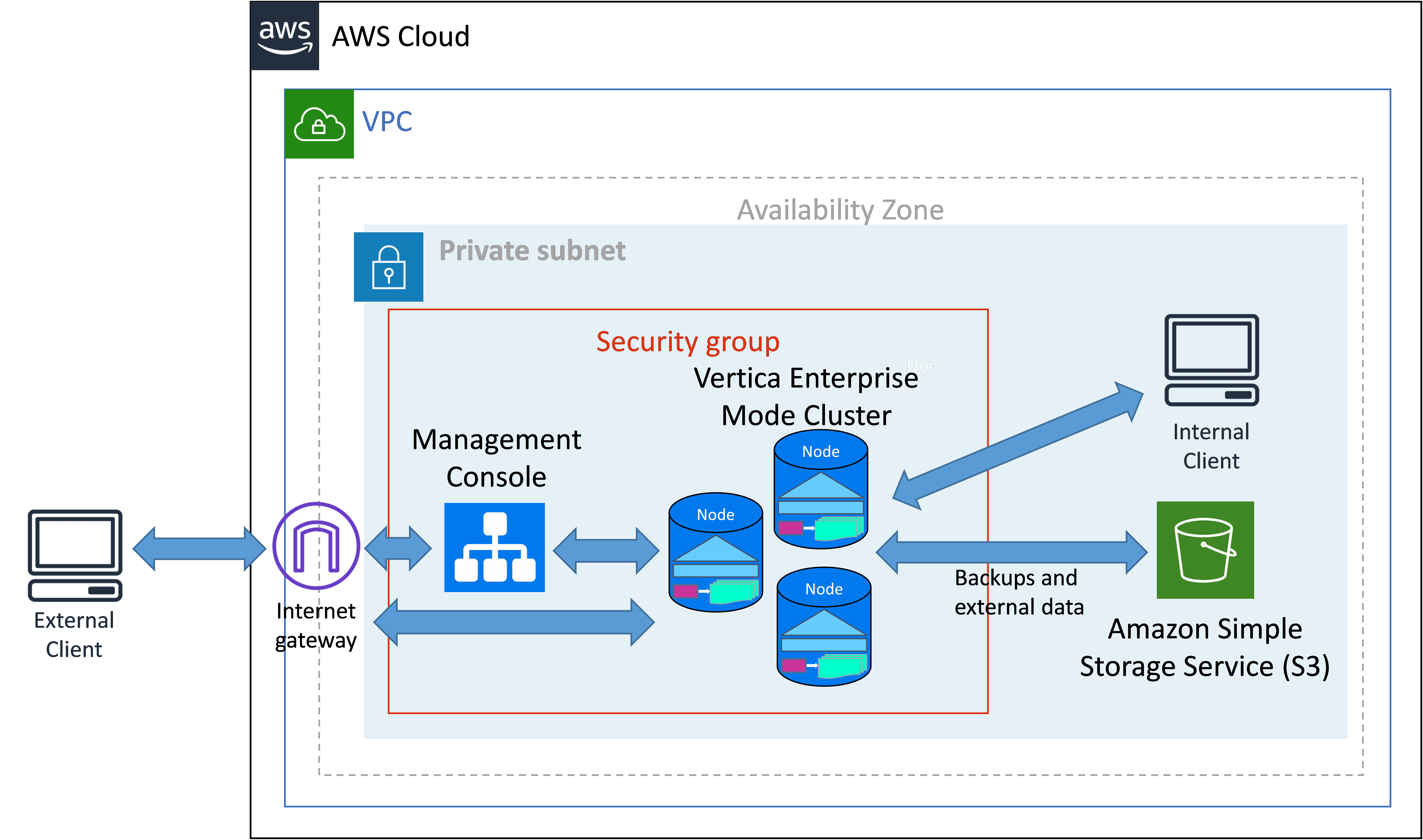 Vertica on Amazon Web Services
