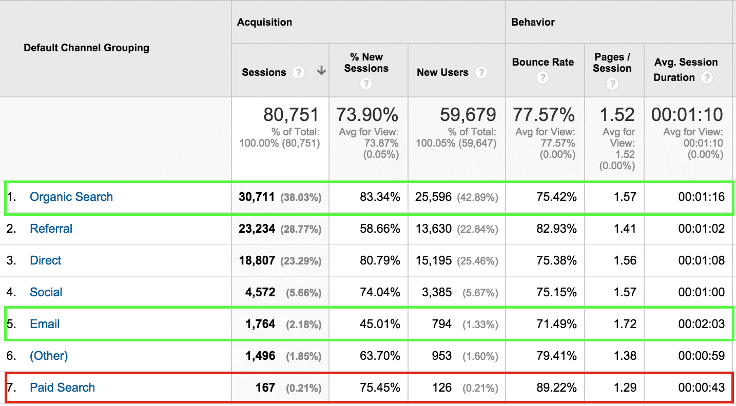 5 KPIs All Content Marketers Should Know