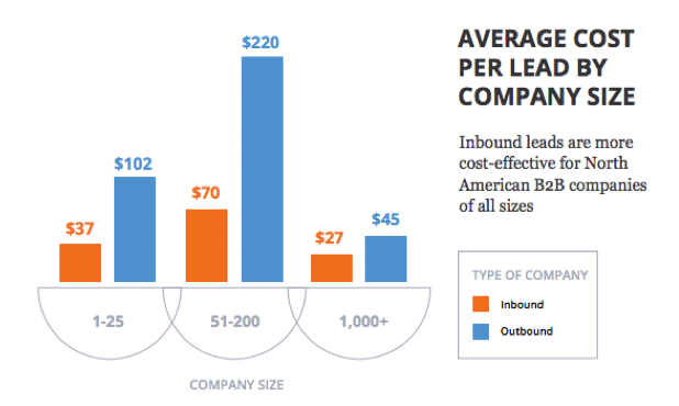 What Is Cost Per Lead? Formula and Analysis CIENCE