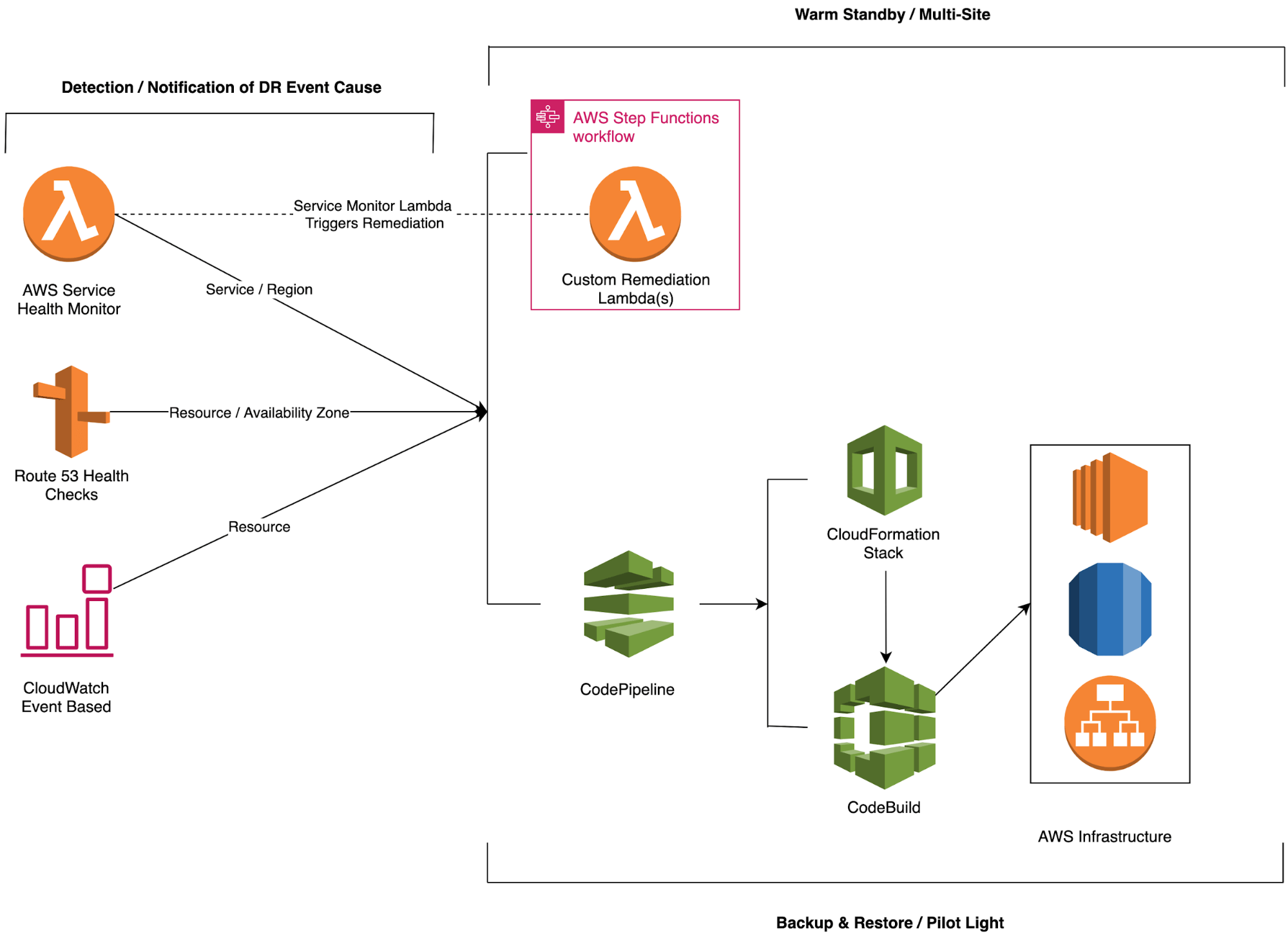 Automating Disaster Recovery on AWS for Financial Services Vertical