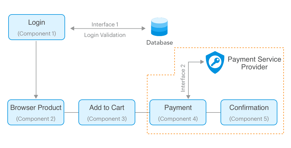 8 Functional Testing Types (Explained With Examples)