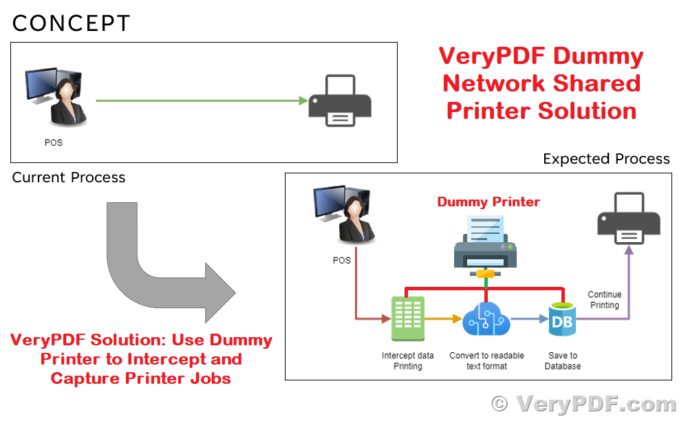 Introducing VeryPDF Dummy Network Shared Printer Solution VeryPDF