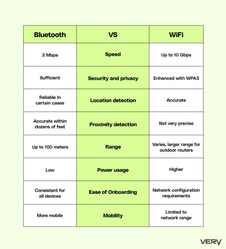 Bluetooth vs. WiFi for IoT Which is Better?
