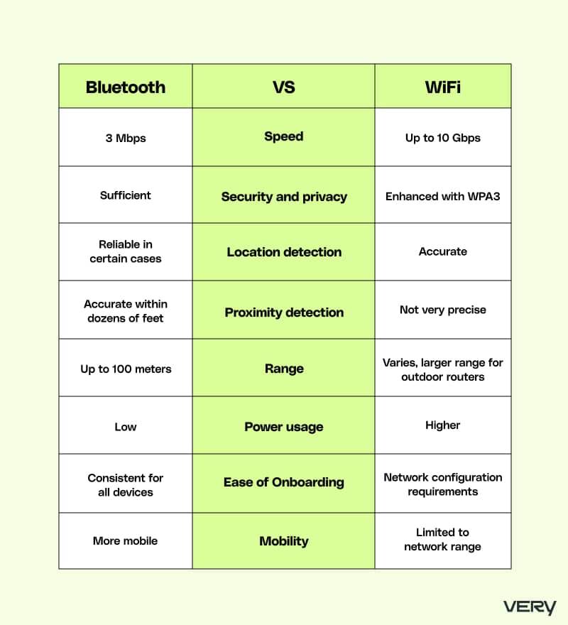 Bluetooth vs. WiFi for IoT Which is Better?