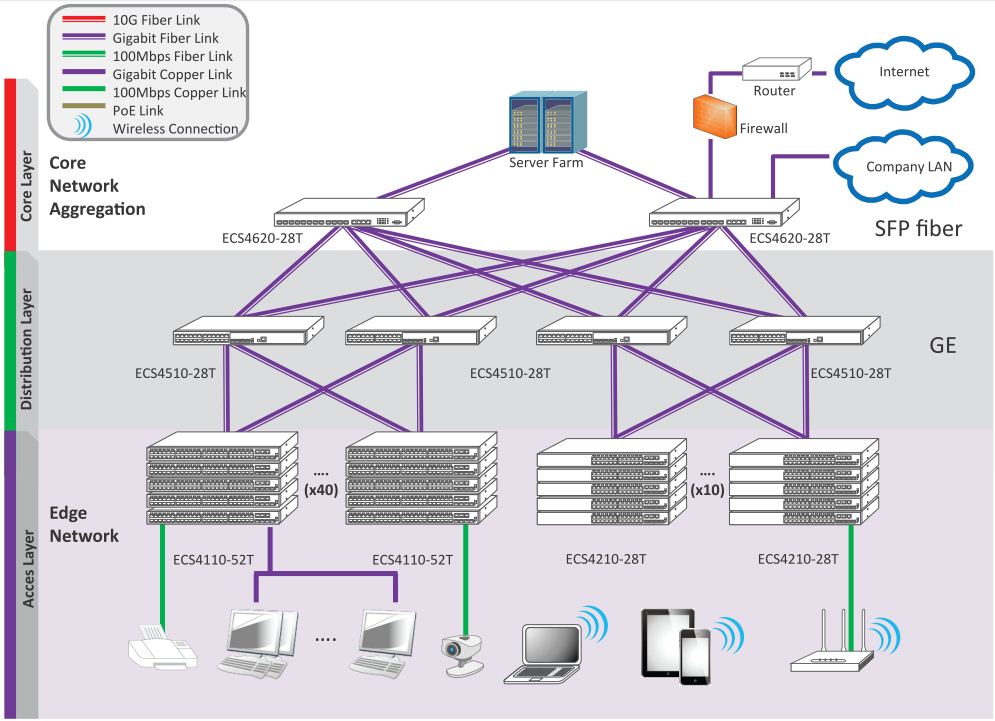 Enterprise Networks Solution VESC Solution