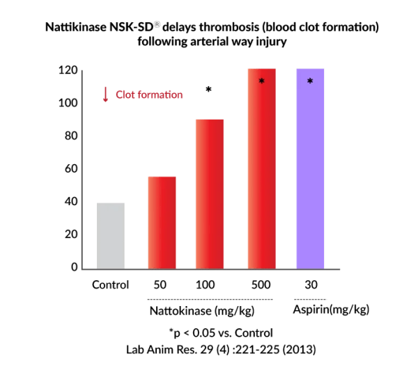 Proven benefits of Nattokinase NSKSD® VesseClear from Labo Nutrition