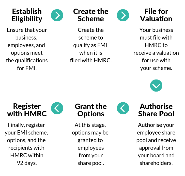 How to set up an EMI options scheme