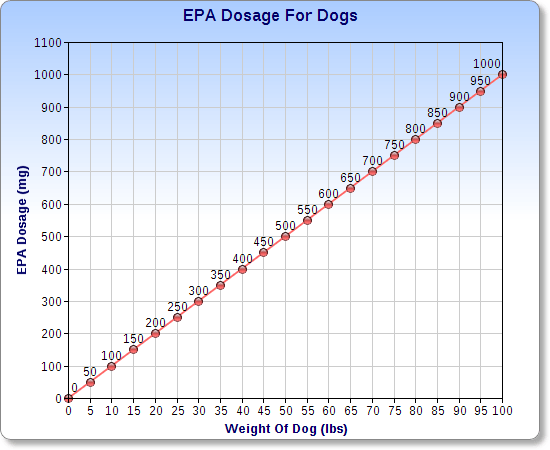 Fish Oil Dosage For Dogs petfinder