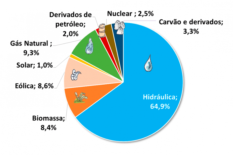Como é a matriz energética brasileira? Vetorlog