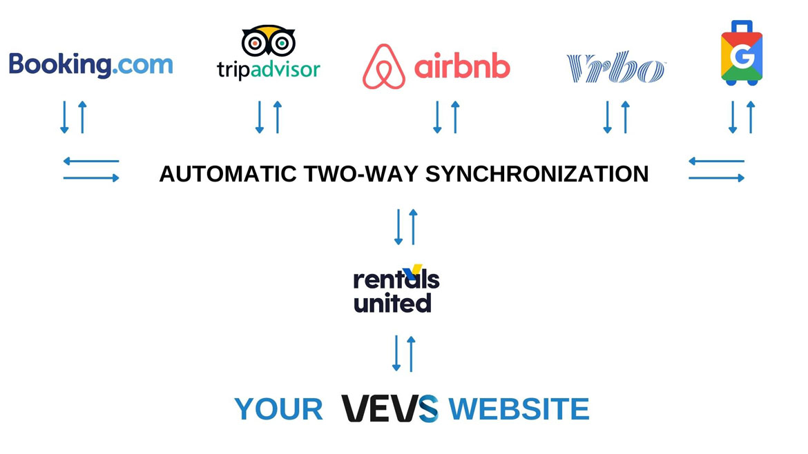 The Ultimate Property Rental Management with Rentals United and VEVS