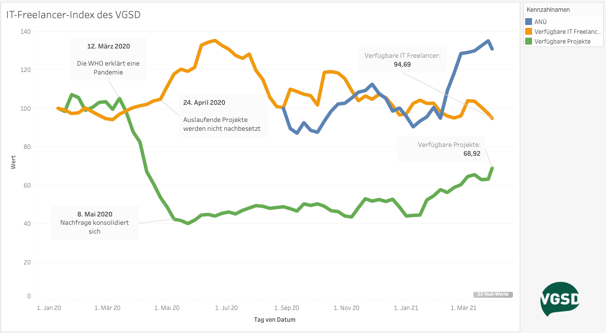 Update It Freelancer Index Es Geht Spurbar Aufwarts Endlich