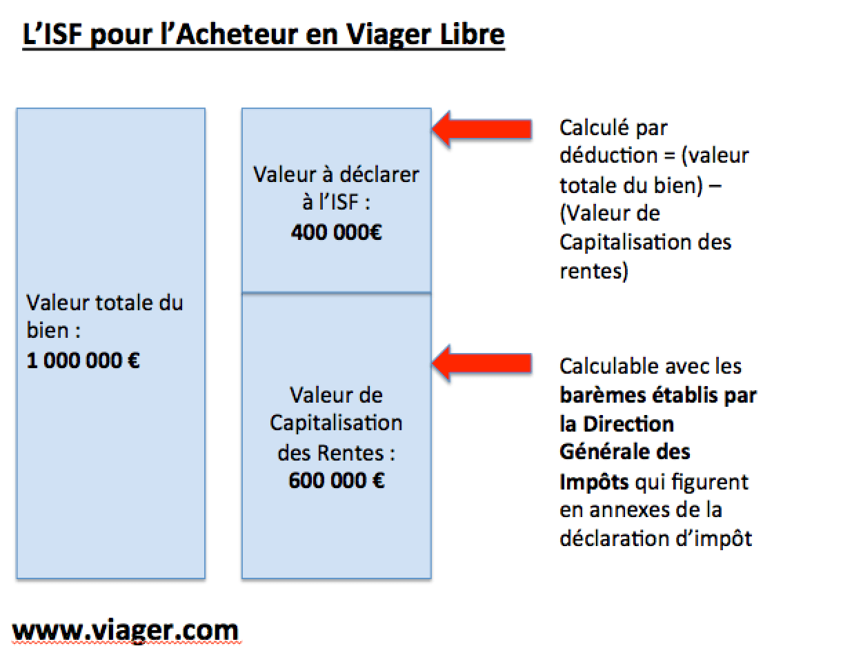 Le Viager et l'ISF Viager Patrimonial