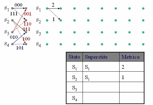 Cos’è l’algoritmo di Viterbi?