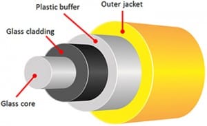The structure of a fiber optic cable | ViaLite Communications