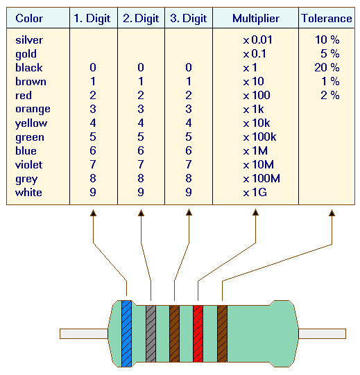 FEEE Fundamentals of Electrical Engineering and Electronics Resistor Color Codes