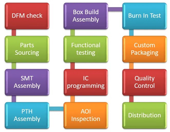 Electronic Manufacturing Process 10 Basic Steps Viasion