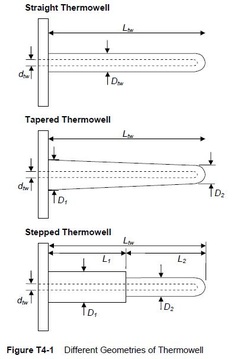 Thermowells – VibTech