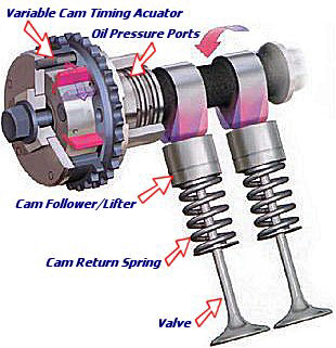 My Mechanic: Variable Camshaft Timing- vicariousmag.com
