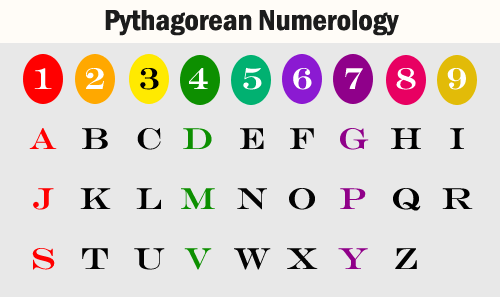 What is Numerology? Business Psychic Intuitive Business Consultant