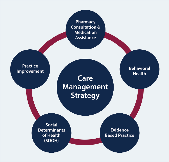 Access East Vidant Integrated Care Network